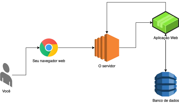 Arquitetura SSR (Server Side Rendering)