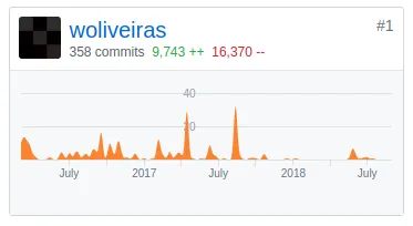 Quantidade de commits que enviei para o mentoria, projeto de auxílio à carreira de iniciantes. 358 commits na época deste post