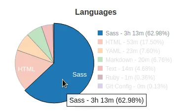 Tempo gasto trabalhando com Sass na criação do tema